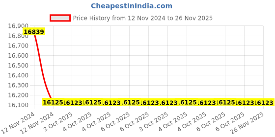 moglix.com Glassco 2000ml Boro 3.3 Glass White Printing Aspirator Bottle with Gl 45 Cap &a; Tubulation, 280.205.08 (Pack of 5) glassco Price History Graph from 12 Nov 2024 to 26 Nov 2025