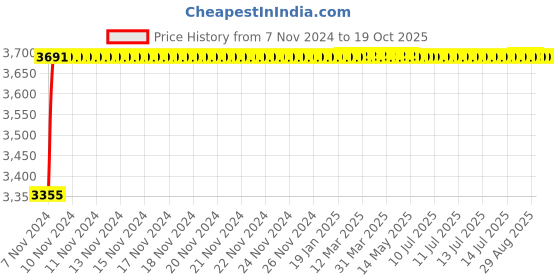 moglix.com Glassco 2000ml Clear Volumetric Flask with Penny Head Glass Stopper, 130.524.11 glassco Price History Graph from 7 Nov 2024 to 17 Oct 2025