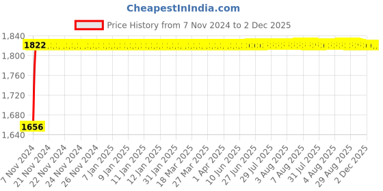 moglix.com Glassco 2000ml Glass Boro 3.3 Clear Glass Volumetric Flask with Penny Head Glass &a; Polyethylene Stopper, 128.576.11 glassco Price History Graph from 7 Nov 2024 to 1 Dec 2025