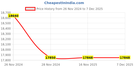 moglix.com Glassco 2000ml Glass Boro 3.3 Clear Glass Volumetric Flask with Penny Head Glass &a; Polyethylene Stopper, 128.576.11 (Pack of 5) glassco Price History Graph from 26 Nov 2024 to 7 Dec 2025