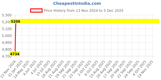 moglix.com Glassco 2000ml Glass Boro 3.3 Narrow Amber Serialized Volumetric Flask, 131.236.11A glassco Price History Graph from 13 Nov 2024 to 5 Dec 2025