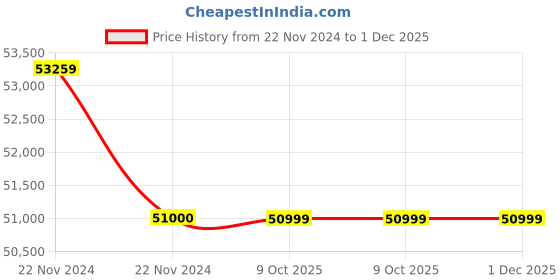 moglix.com Glassco 2000ml Glass Boro 3.3 Narrow Amber Serialized Volumetric Flask, 131.236.11A (Pack of 5) glassco Price History Graph from 22 Nov 2024 to 1 Dec 2025