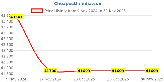 moglix.com Glassco 2000ml Glass Boro 3.3 Narrow Serialized Volumetric Flask, 131.536.11 (Pack of 5) glassco Price History Graph from 9 Nov 2024 to 30 Nov 2025
