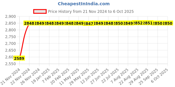 moglix.com Glassco 2000ml Glass Boro 3.3 Round Bottom Flask with Angular Four Neck, 060.240.18 glassco Price History Graph from 21 Nov 2024 to 6 Oct 2025