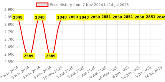 moglix.com Glassco 2000ml Glass Boro 3.3 Round Bottom Flask with Angular Four Neck, 060.240.20 glassco Price History Graph from 7 Nov 2024 to 14 Jul 2025