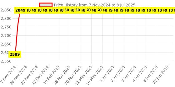 moglix.com Glassco 2000ml Glass Boro 3.3 Round Bottom Flask with Angular Four Neck, 060.240.20A glassco Price History Graph from 7 Nov 2024 to 3 Jul 2025