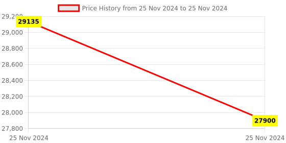 moglix.com Glassco 2000ml Glass Boro 3.3 Round Bottom Flask with Angular Four Neck, 060.240.20A (Pack of 5) glassco Price History Graph from 25 Nov 2024 to 25 Nov 2024