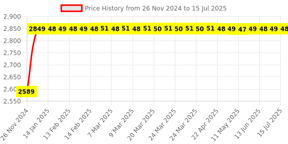 moglix.com Glassco 2000ml Glass Boro 3.3 Round Bottom Flask with Angular Four Neck, 060.240.20B glassco Price History Graph from 26 Nov 2024 to 15 Jul 2025