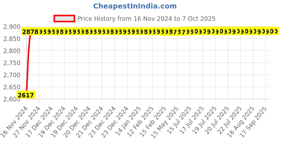 moglix.com Glassco 2000ml Glass Boro 3.3 Round Bottom Flask with Parallel Four Neck, 061.240.12 glassco Price History Graph from 16 Nov 2024 to 7 Oct 2025