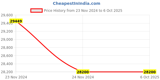 moglix.com Glassco 2000ml Glass Boro 3.3 Round Bottom Flask with Parallel Four Neck, 061.240.12 (Pack of 5) glassco Price History Graph from 23 Nov 2024 to 6 Oct 2025