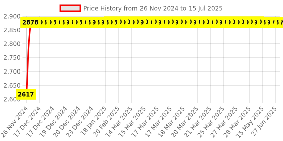 moglix.com Glassco 2000ml Glass Boro 3.3 Round Bottom Flask with Parallel Four Neck, 061.240.15B glassco Price History Graph from 26 Nov 2024 to 15 Jul 2025