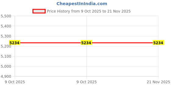 moglix.com Glassco 2000ml Glass Boro 3.3 Round Bottom Flask with Parallel Four Neck, 061.240.15B (Pack of 2) glassco Price History Graph from 9 Oct 2025 to 21 Nov 2025