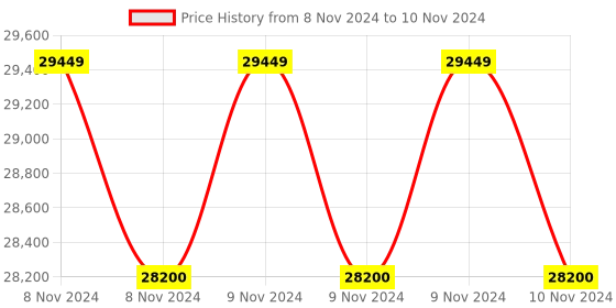 moglix.com Glassco 2000ml Glass Boro 3.3 Round Bottom Flask with Parallel Four Neck, 061.240.15B (Pack of 5) glassco Price History Graph from 8 Nov 2024 to 10 Nov 2024