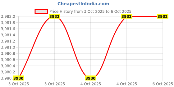 moglix.com Glassco 2000ml Glass Boro 3.3 Round Bottom Flask with Three Parallel Neck, 061.402.15 (Pack of 2) glassco Price History Graph from 3 Oct 2025 to 6 Oct 2025