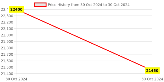 moglix.com Glassco 2000ml Glass Boro 3.3 Round Bottom Flask with Three Parallel Neck, 061.402.15 (Pack of 5) glassco Price History Graph from 30 Oct 2024 to 30 Oct 2024