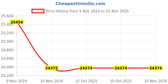 moglix.com Glassco 2000ml Glass Boro 3.3 Volumetric Flask with Penny Head Glass &a; Polyethylene Stopper, 130.522.11A (Pack of 5) glassco Price History Graph from 9 Nov 2024 to 25 Nov 2025