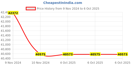 moglix.com Glassco 2000ml Glass Boro 3.3 Volumetric Flask with Penny Head Glass &a; Polyethylene Stopper, 130.581.11A (Pack of 5) glassco Price History Graph from 9 Nov 2024 to 6 Oct 2025