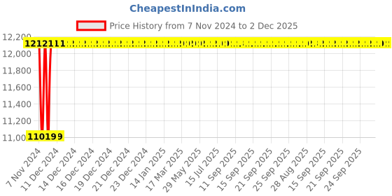 moglix.com Glassco 2000ml Polypropylene Euro Design Beaker, 101.303.07 (Pack of 6) glassco Price History Graph from 7 Nov 2024 to 1 Dec 2025