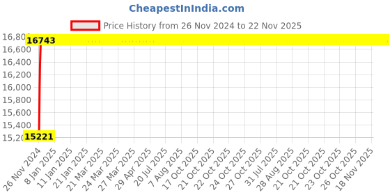 moglix.com Glassco 2000ml Polypropylene Measuring Euro Design Beaker, 179.303.07 (Pack of 6) glassco Price History Graph from 26 Nov 2024 to 22 Nov 2025