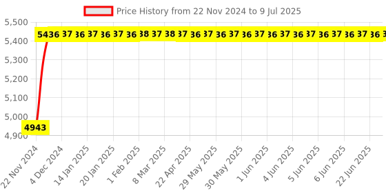 moglix.com Glassco 2000ml Qr Coded Serialized Volumetric Flask, QR.131.236.11A glassco Price History Graph from 22 Nov 2024 to 9 Jul 2025