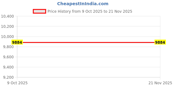 moglix.com Glassco 2000ml Qr Coded Serialized Volumetric Flask, QR.131.236.11A (Pack of 2) glassco Price History Graph from 9 Oct 2025 to 21 Nov 2025