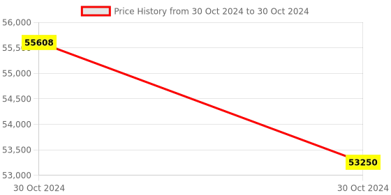 moglix.com Glassco 2000ml Qr Coded Serialized Volumetric Flask, QR.131.236.11A (Pack of 5) glassco Price History Graph from 30 Oct 2024 to 30 Oct 2024