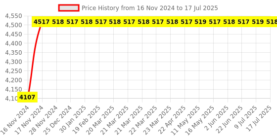 moglix.com Glassco 2000ml Qr Coded Serialized Volumetric Flask, QR.131.536.11 glassco Price History Graph from 16 Nov 2024 to 17 Jul 2025