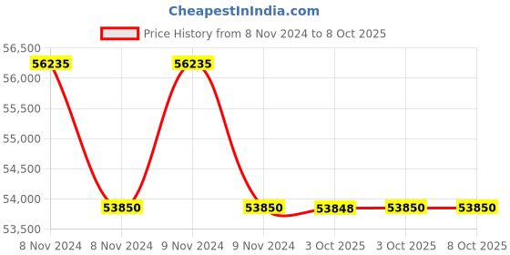 moglix.com Glassco 2000ml Qr Coded Volumetric Flask with Penny Head Glass &a; Plastic Stopper, QR.130.520.11 A (Pack of 5) glassco Price History Graph from 8 Nov 2024 to 8 Oct 2025