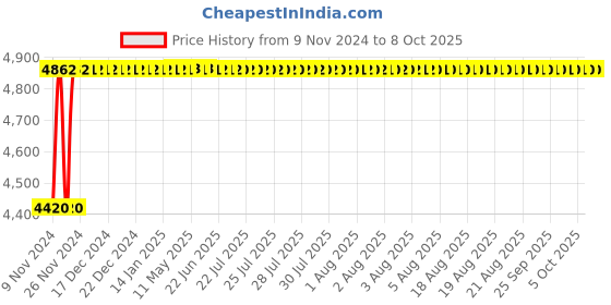 moglix.com Glassco 2000ml Qr Coded Volumetric Flask with Penny Head Glass &a; Polyethylene Stopper, QR.130.576.11A glassco Price History Graph from 9 Nov 2024 to 7 Oct 2025