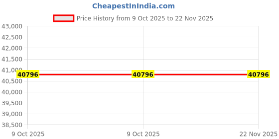 moglix.com Glassco 2000ml Reagent Square Type Graduated Bottle with Wide Mouth, 274.209.05 (Pack of 2) glassco Price History Graph from 9 Oct 2025 to 22 Nov 2025