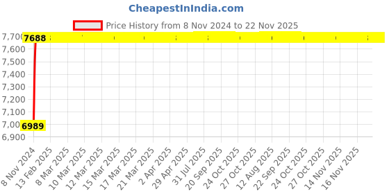 moglix.com Glassco 2000ml Volumetric Flask with Penny Head Glass &a; Plastic Stopper, 130.508.11 glassco Price History Graph from 8 Nov 2024 to 22 Nov 2025