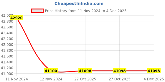 moglix.com Glassco 2000ml Volumetric Flask with Penny Head Glass &a; Plastic Stopper, 130.521.11 (Pack of 5) glassco Price History Graph from 11 Nov 2024 to 4 Dec 2025