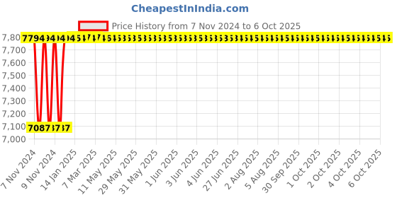 moglix.com Glassco 2000ml Volumetric Flask with Penny Head Glass &a; Polyethylene Stopper, 130.407.10 glassco Price History Graph from 7 Nov 2024 to 6 Oct 2025