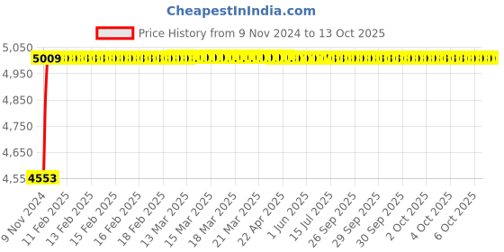 moglix.com Glassco 2000ml Volumetric Flask with Penny Head Glass &a; Polyethylene Stopper, 130.521.11A glassco Price History Graph from 9 Nov 2024 to 13 Oct 2025