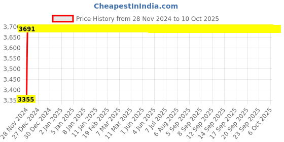 moglix.com Glassco 2000ml Volumetric Flask with Penny Head Glass &a; Polyethylene Stopper, 130.576.11 glassco Price History Graph from 28 Nov 2024 to 6 Oct 2025