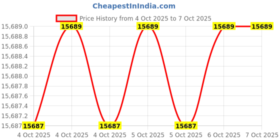 moglix.com Glassco 2000ml Volumetric Flask with Penny Head Glass &a; Polypropylene Stopper, 130.508.11A (Pack of 2) glassco Price History Graph from 4 Oct 2025 to 7 Oct 2025