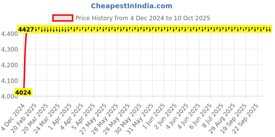 moglix.com Glassco 2000ml Volumetric Flask with Penny Head Glass Stopper, 130.524.11A glassco Price History Graph from 4 Dec 2024 to 10 Oct 2025