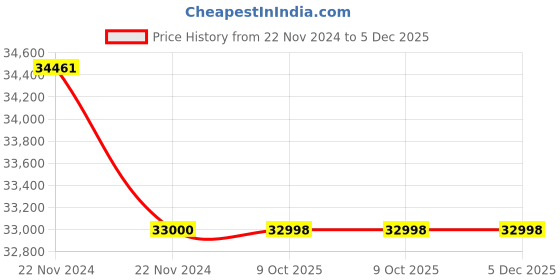 moglix.com Glassco 2000ml White Enamel Printing Boro 3.3 Glass Narrow Mouth Graduated Erlenmeyer Flask, 231.402.07 (Pack of 5) glassco Price History Graph from 22 Nov 2024 to 5 Dec 2025