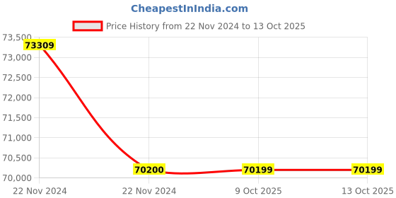 moglix.com Glassco 2000ml White Printing 3.3 Boro Glass Boiling &a; Flat Bottom Flask with Joint, 058.202.22 (Pack of 5) glassco Price History Graph from 22 Nov 2024 to 13 Oct 2025