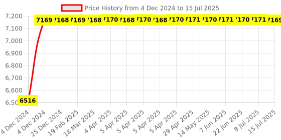 moglix.com Glassco 2000ml White Printing 3.3 Boro Glass Boiling &a; Flat Bottom Flask with Joint, 058.202.24 (Pack of 6) glassco Price History Graph from 4 Dec 2024 to 15 Jul 2025