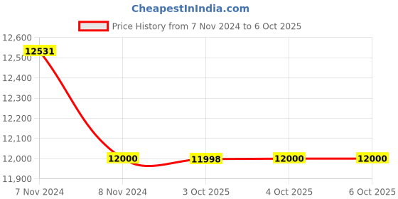 moglix.com Glassco 2000ml White Printing 3.3 Boro Glass Boiling &a; Flat Bottom Flask with Joint, 058.202.62 (Pack of 5) glassco Price History Graph from 7 Nov 2024 to 4 Oct 2025