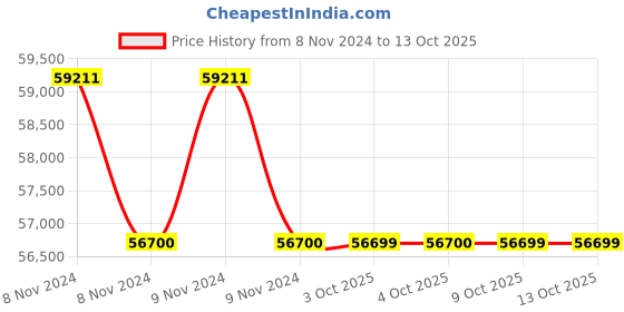 moglix.com Glassco 2000ml White Printing 3.3 Boro Glass Boiling &a; Round Bottom Flask with Narrow Neck, 233.202.06 (Pack of 5) glassco Price History Graph from 8 Nov 2024 to 13 Oct 2025