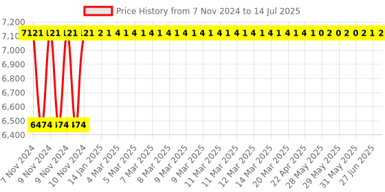 moglix.com Glassco 2000ml White Printing 3.3 Boro Glass Boiling, Round Bottom &a; Single Neck Flask with Joint, 057.202.33 (Pack of 6) glassco Price History Graph from 7 Nov 2024 to 14 Jul 2025