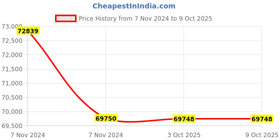 moglix.com Glassco 2000ml White Printing 3.3 Boro Glass Boiling, Round Bottom &a; Single Neck Flask with Joint, 057.202.34 (Pack of 5) glassco Price History Graph from 7 Nov 2024 to 9 Oct 2025