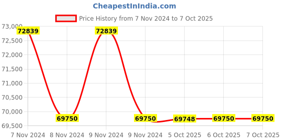 moglix.com Glassco 2000ml White Printing 3.3 Boro Glass Boiling, Round Bottom &a; Single Neck Flask with Joint, 057.202.35 (Pack of 5) glassco Price History Graph from 7 Nov 2024 to 6 Oct 2025