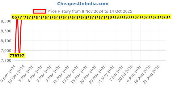 moglix.com Glassco 2000ml White Printing 3.3 Boro Glass Evaporating Flask, 069.502.10 glassco Price History Graph from 9 Nov 2024 to 14 Oct 2025