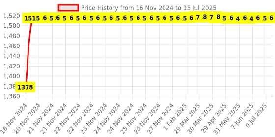 moglix.com Glassco 2000ml White Printing 3.3 Boro Glass Round Bottom Flask with Angular Two Neck, 059.202.15A glassco Price History Graph from 16 Nov 2024 to 15 Jul 2025