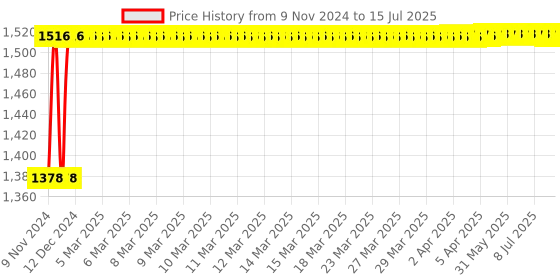 moglix.com Glassco 2000ml White Printing 3.3 Boro Glass Round Bottom Flask with Angular Two Neck, 059.212.05 glassco Price History Graph from 9 Nov 2024 to 15 Jul 2025