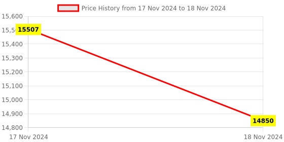 moglix.com Glassco 2000ml White Printing 3.3 Boro Glass Round Bottom Flask with Angular Two Neck, 059.212.05 (Pack of 5) glassco Price History Graph from 17 Nov 2024 to 18 Nov 2024