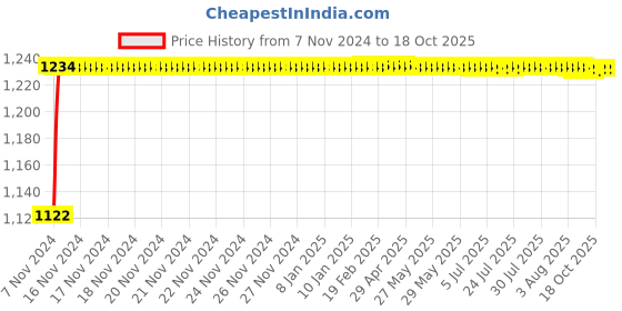 moglix.com Glassco 2000ml White Printing Boro 3.3 Glass Conical Flask, 076.276.07 glassco Price History Graph from 7 Nov 2024 to 18 Oct 2025
